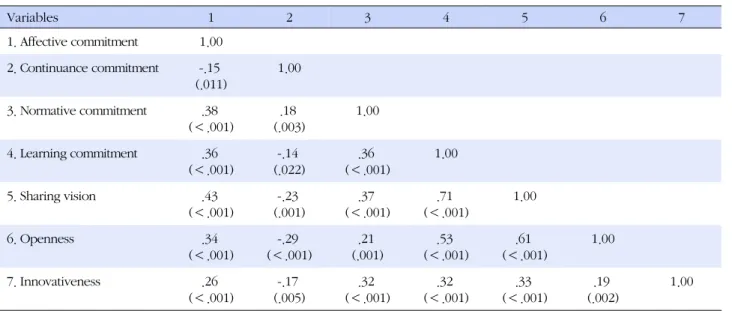 Table 4. Correlation among Change Commitment, Learning Orientation and Innovativeness (N=268) Variables 1 2 3 4 5 6 7 1