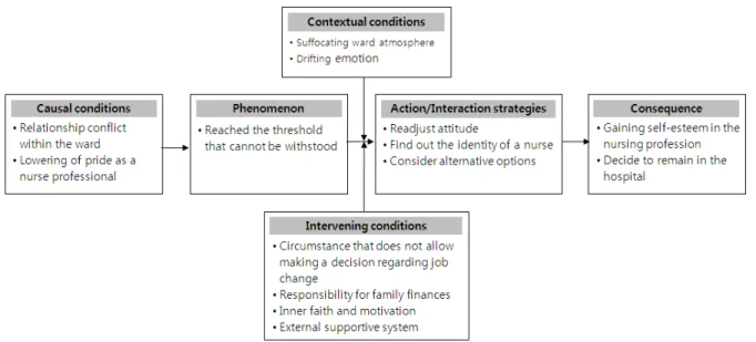 Figure 1. Paradigm model on the overcoming process of turnover intension in career nurse.방 코딩은 연구자가 각기 따로 수행하여 추출된 개념들을 서로 비교 검토하였으며, 분석에 이견이 있는 것은 다시 원자료를 확인하는 과정을 거쳐 의견을 통합하였다
