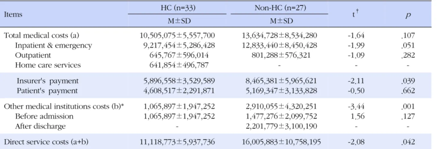 Table 2. Comparison of Direct Service Costs between Groups (Unit: Won, N=60)