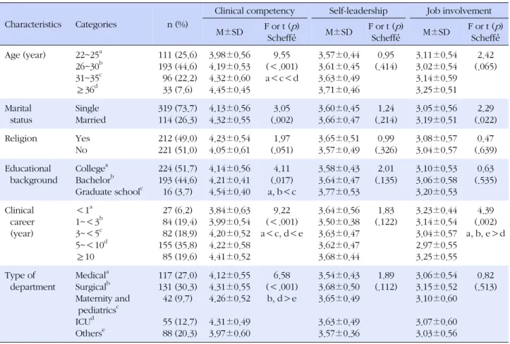 Table 1. Self-leadership, Job Involvement, and Clinical Competency by General Characteristics (N=433)