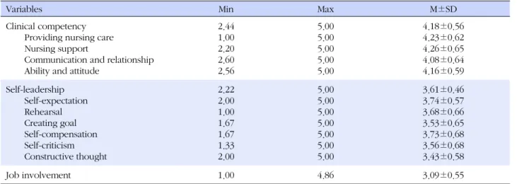 Table 2. Mean scores for Self-leadership, Job Involvement, and Clinical Competency (N=433)