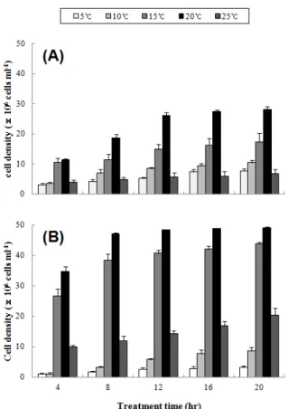 Fig 1. The dietary feeding of small group (A) and large group  (B) of surf clam, Mactra veneriformis at different water  temperatrues