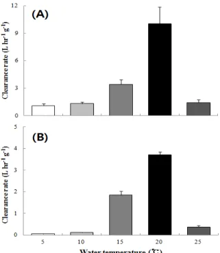 Fig 3. Clearance rate of small size group (A) and large size  group (B) of surf clam, Mactra veneriformis at different  water temperatrues