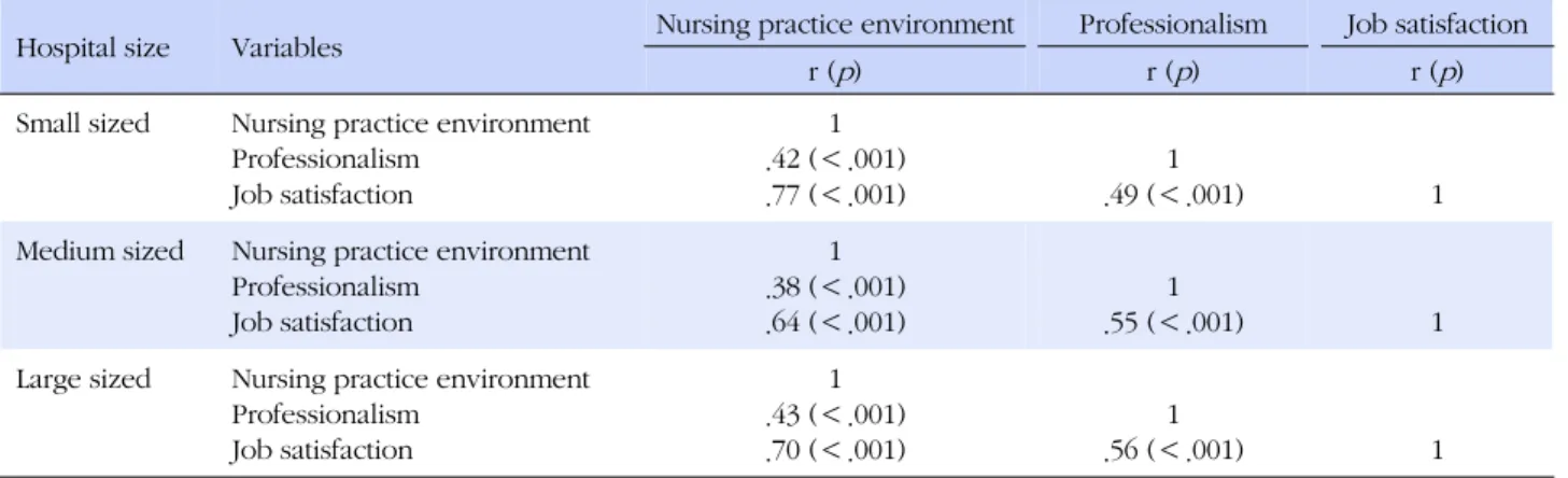 Table 3. Correlation among Nursing Practice Environment, Professionalism, and Job Satisfaction according to Hospital Size (N=314) Hospital size Variables Nursing practice environment Professionalism Job satisfaction