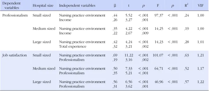 Table 4. Influence of Nursing practice environment on Professionalism, and Job satisfaction according to Differences in Hospital 