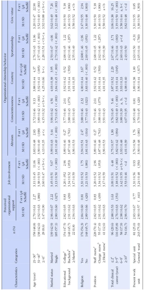 Table 1. Differences in Perceived Organizational Support, Job Involvement and Organizational Citizenship Behavior according to Characteristics(N=324) CharacteristicsCategoriesn(%)