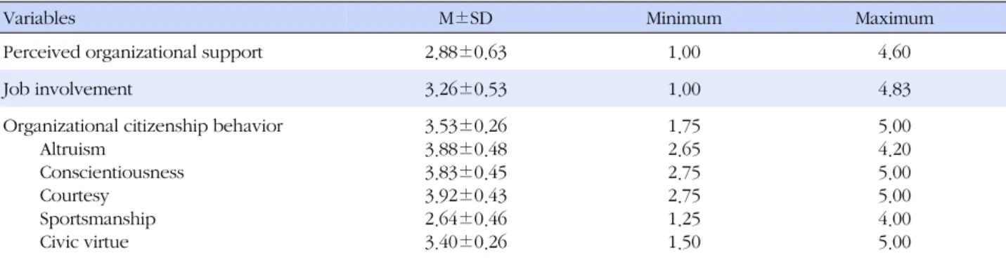 Table 2. Participants' Scores for Perceived Organizational Support, Job Involvement and Organizational Citizenship Behavior (N=324)