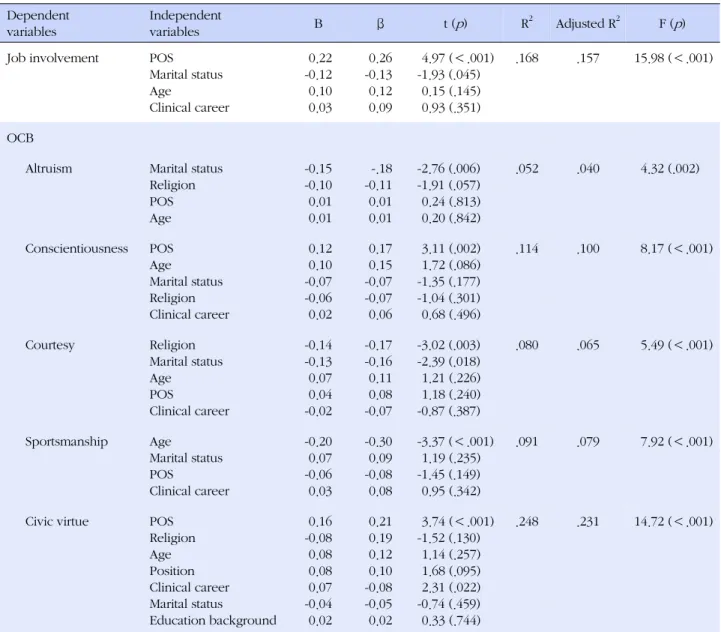 Table 4. Factors Influencing Job Involvement and Organizational Citizenship Behavior (N=324) Dependent