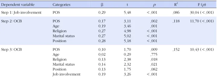 Table 5. Mediating Role of Job Involvement on Perceived Organizational Support and Organizational Citizenship Behavior (N=324)