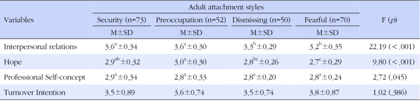 Table 3. Comparison of Interpersonal Relations, Hope, Professional Self-concept, and Turnover Intention according to Participants' 