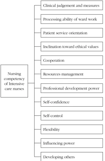 Figure 1. Nursing competency of intensive care nurses.