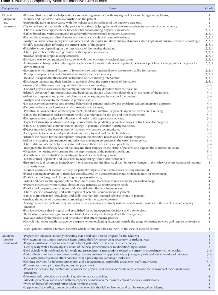 Table 1. Nursing Competency Scale for Intensive Care Nurses