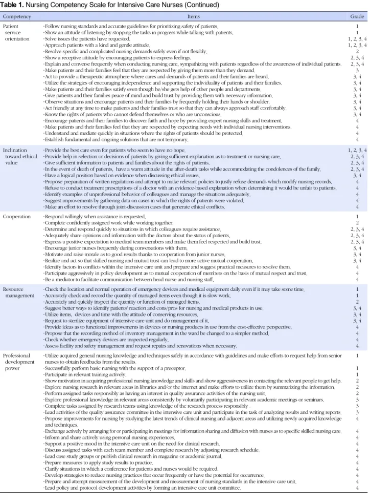 Table 1. Nursing Competency Scale for Intensive Care Nurses (Continued)