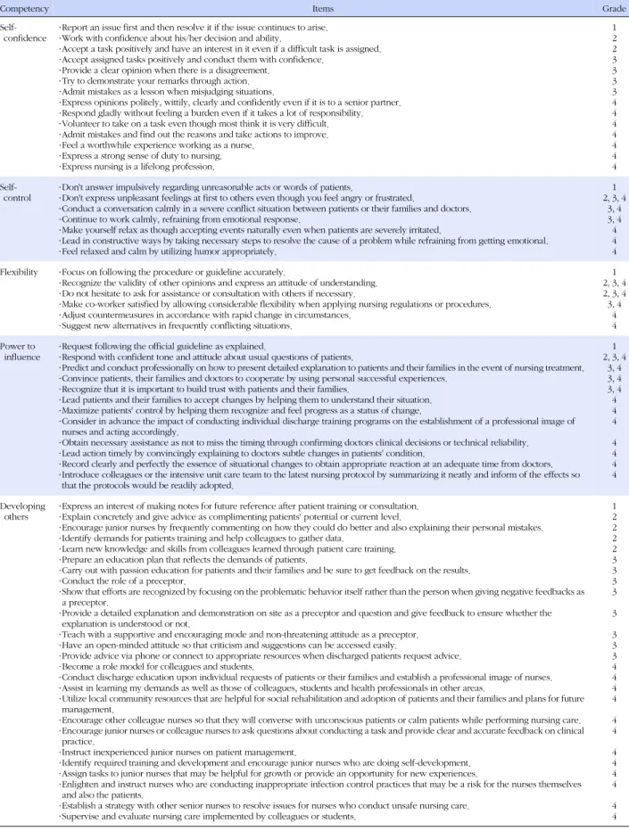 Table 1. Nursing Competency Scale for Intensive Care Nurses (Continued)