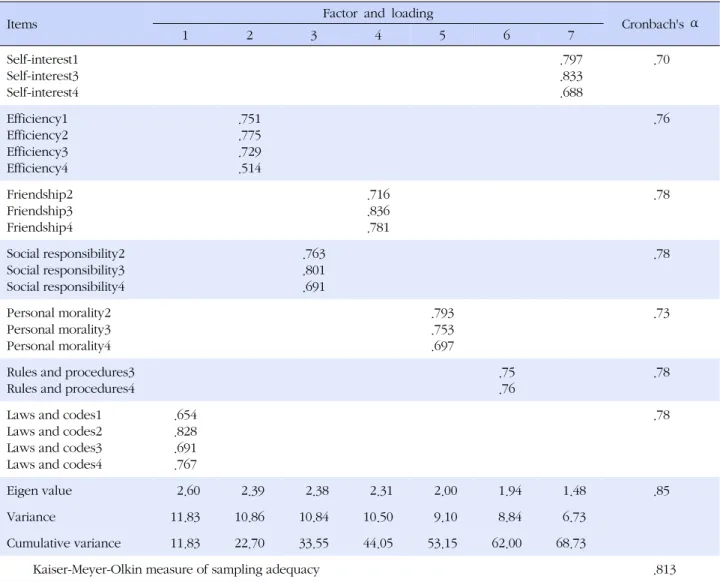 Table 1. Factor Loadings and Coefficient alpha of Ethical climates (N=196)