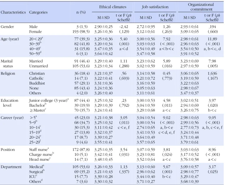 Table 2. Ethical Climate, Job Satisfaction, and Organization Commitment by General  Characteristics (N=196)