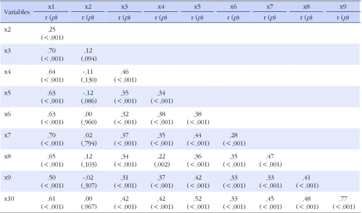 Table 3. Correlation among Variables  (N=196) Variables x1 x2 x3 x4 x5 x6 x7 x8 x9 r ( p ) r ( p ) r ( p ) r ( p ) r ( p ) r ( p ) r ( p ) r ( p ) r ( p ) x2 .25 (＜.001) x3 .70 (＜.001) .12 (.094) x4 .64 (＜.001) -.11 (.130) .46 (＜.001) x5 .63 (＜.001) -.12 (