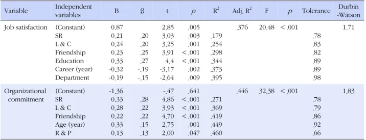 Table 4. Results of Multiple Regression Analysis (N=196)