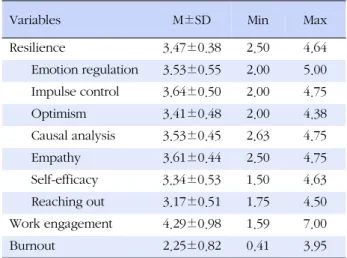 Table 1. General Characteristics of the Participants  (N=182) Characteristics Categories n (%) or M±SD Gender  Male Female  7 (3.8) 175 (96.2) Age (year) 35.6±9.96 20~29 30~39 40~49 ≥50 55 (30.2)75 (41.2)33 (18.1)19 (10.4) Marital status Single
