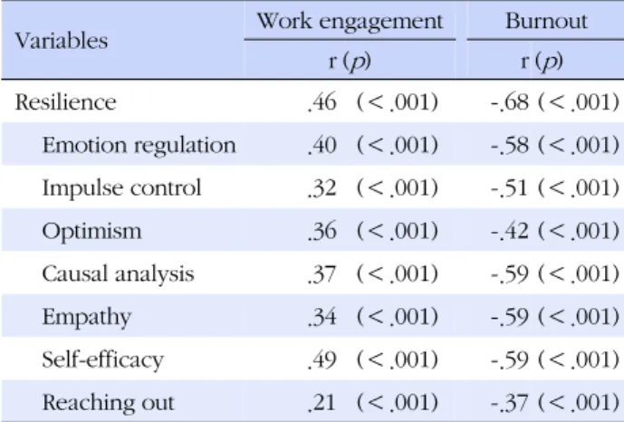 Table 4. Correlations among Resilience, Work Engagement 