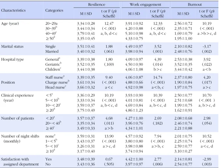 Table 3. Differences in Resilience, Work Engagement, Burnout by Participant's Demographic Characteristics  (N=182)