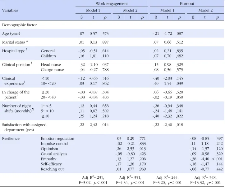 Table 5. Hierarchical Regression Analysis on Resilience