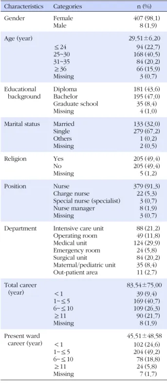 Table 1. General Characteristics of Participants (N=415) Characteristics  Categories  n (%) Gender  Female  Male  4078 (98.1)(1.9) Age (year) 29.51±6.20 ≤24 25~30 31~35 ≥36 Missing  94 16884663 (22.7)(40.5)(20.2)(15.9)(0.7) Educational  background Diploma 