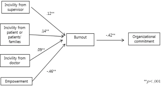 Figure 1. Revised model for study of workplace incivility, empowerment, burnout, and organizational commitment of hospital nurse.