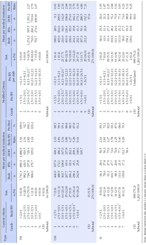 Table 1. Total Number of Medical Institutions, Beds, RNs, and Patients Days in the Third Quarter for Corresponding Nursing Grades TypeCurrent criteria Inst.Mean per medical institutionModified CriteriaInst.Mean per medical institution GradeBeds/RNBedsRNsDO