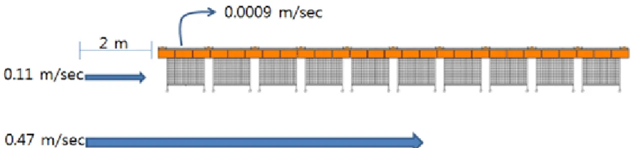 Fig. 7. The speed of current outside and inside of the real cage at Nowha Island.