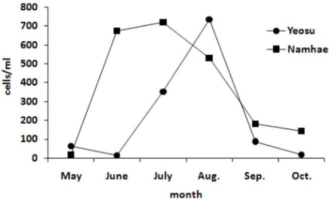 Table 1. The results of water quality during density rearing experiments of Scapharca broughtonii by  areas