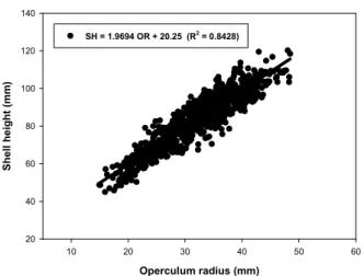 Table 2. Mean ring radius on the operculum of Neptunea  (Barbitonia) arthritica cumingii in the West Sea of Korea 