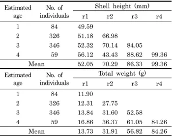 Fig. 10. Growth curve in shell height by von Bertalanffy's equation for Neptunea (Barbitonia) arthritica cumingii in  the West Sea of Korea