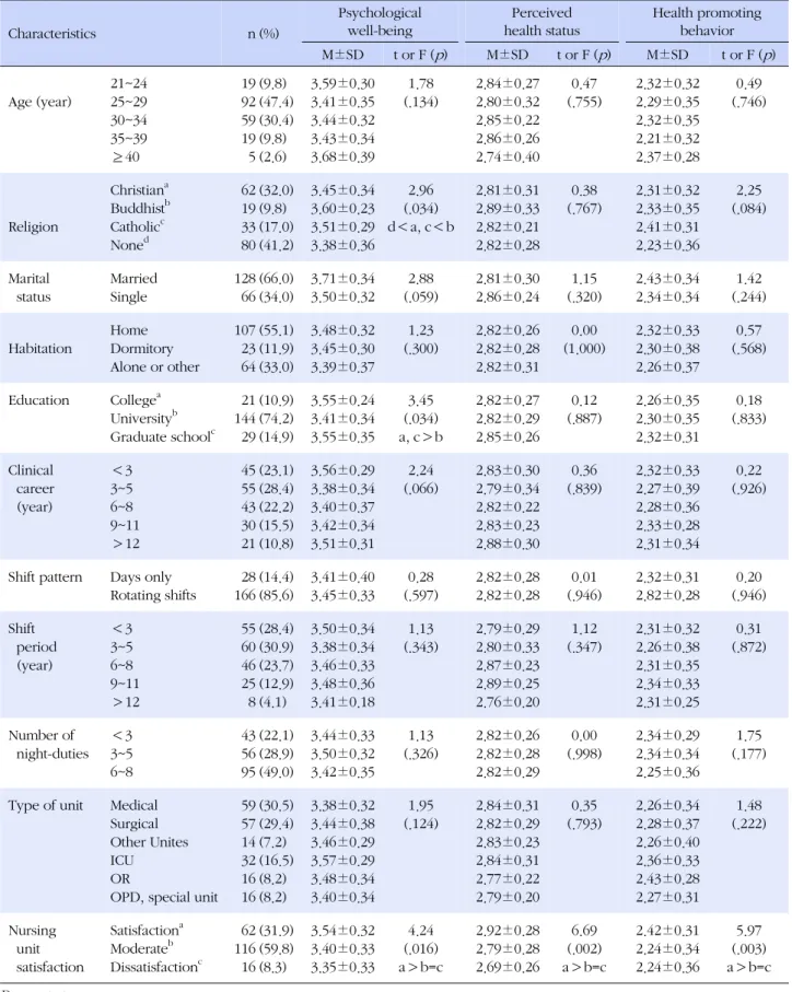 Table 2. Differences in Psychological Well-being, Perceived Health Status, and Health Promoting Behavior by General  Characteristics of Participants (N=194) Characteristics n (%) Psychologicalwell-being Perceived  health status Health promoting behavior M±