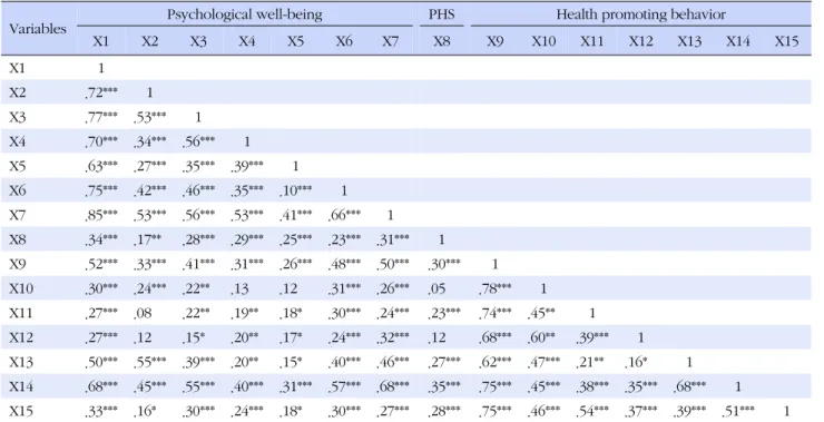 Table 4. Correlation among Well-being, Perceived Health Status, and Health Promoting Behavior (N=194)