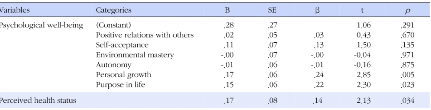 Table 5. Correlation among Well-being, Perceived Health Status, and Health Promoting Behavior (N=194)