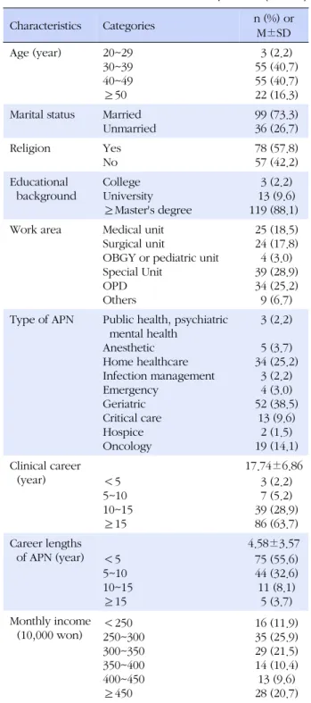 Table 1. General Characteristics of Participants (N=135) Characteristics Categories n (%) or M±SD Age (year) 20~29 30~39 40~49 ≥50   3 (2.2)   55 (40.7)  55 (40.7)  22 (16.3) Marital status Married