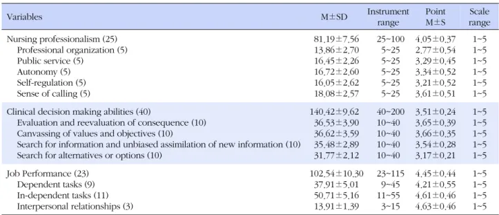 Table 2. Mean Scores for Nursing Professionalism, Clinical Decision Making Abilities, Job Performance (N=135)  Variables M±SD Instrument  range Point M±S Scale range Nursing professionalism (25) Professional organization (5) Public service (5) Autonomy (5)