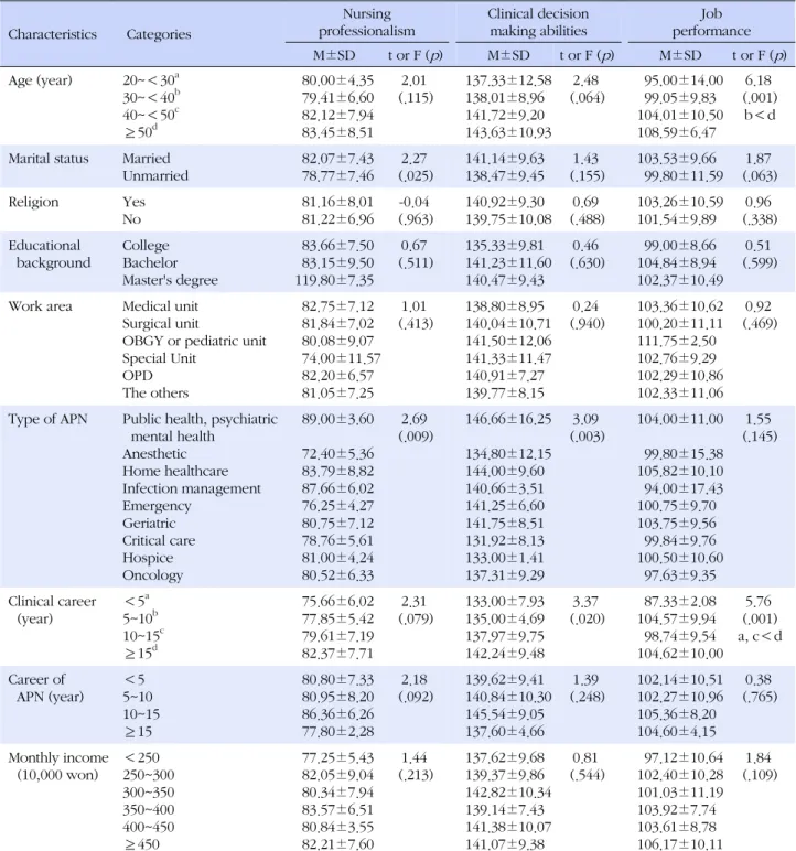Table 3. Nursing Professionalism, Clinical Decision Making Abilities, Job Performance according to General Characteristics (N=135)  Characteristics  Categories Nursing  professionalism Clinical decision making abilities Job  performance M±SD  t or F ( p ) 
