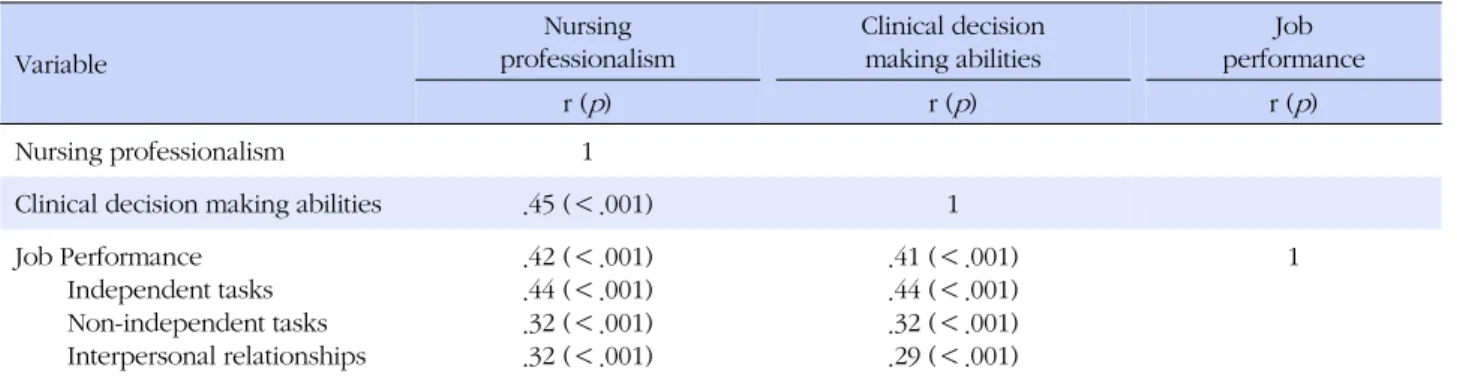 Table 4. Correlation of Nursing Professionalism, Clinical Decision Making Abilities, Job Performance (N=135) Variable Nursing professionalism Clinical decisionmaking abilities Job  performance r ( p ) r ( p ) r ( p ) Nursing professionalism 1
