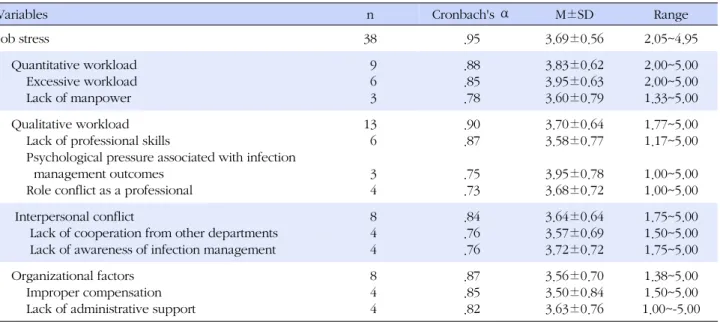 Table 3. Internal Reliability of the Job Stress Measurement Tool and the Level of Job Stress (N=212)