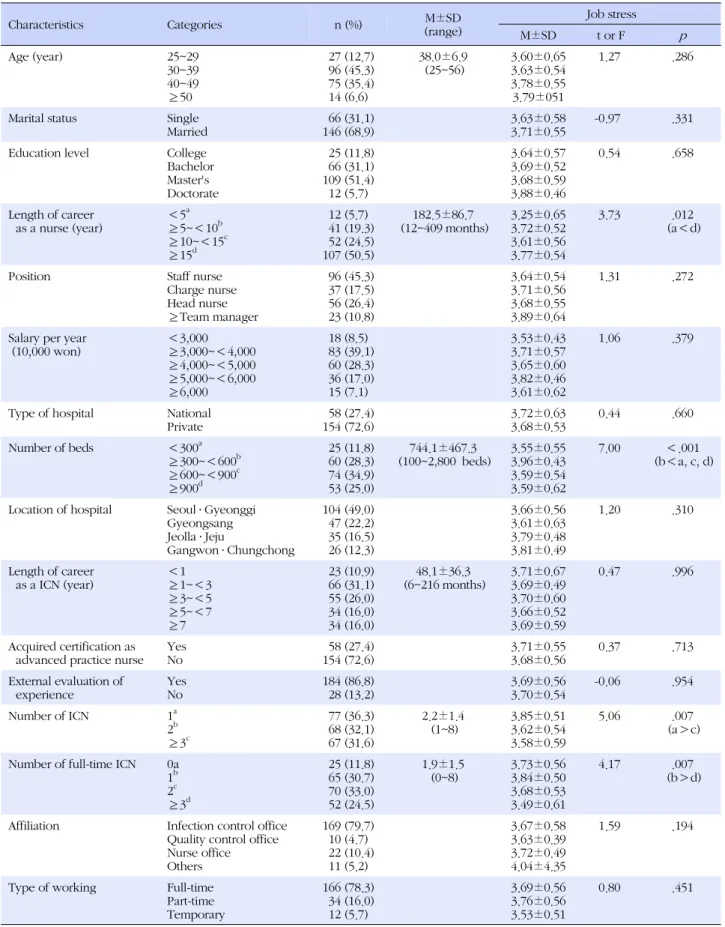 Table 1. Job Stress according to General and Job related Characteristics of Participants (N=212) Characteristics Categories n (%) M±SD (range)  Job stress M±SD t or F p Age (year) 25~29 30~39 40~49 ≥50   27 (12.7)  96 (45.3)  75 (35.4)14 (6.6) 38.0±6.9(25~