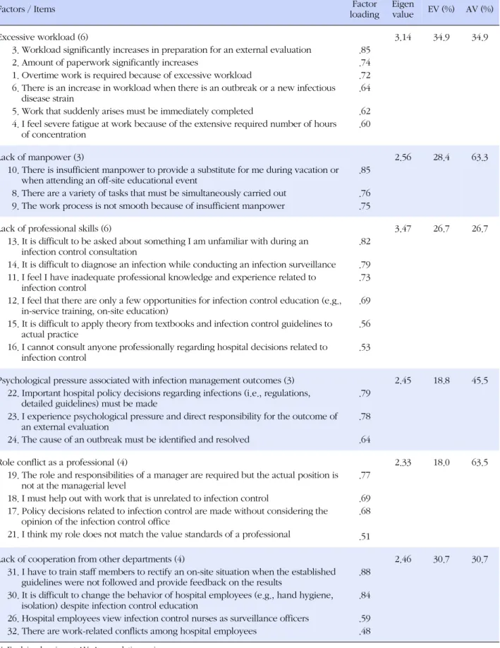 Table 2. Factor Analysis