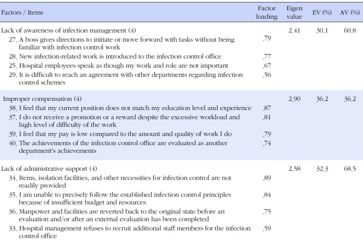 Table 2. Factor Analysis (Continued)