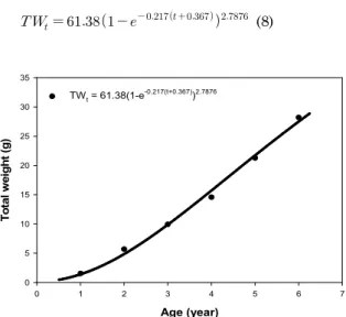 Fig. 9. Estimation of von Bertalanffy's growth curve of total  weight of Gomphina  (Macridiscus) veneriformis using  relationship of TW &amp; SL on the Wonsan coast of East  Sea