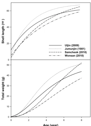 Fig. 10. Regional comparison of von Bertalanffy's growth  curve of Gomphina (Macridiscus) veneriformis around  the coast of East Sea
