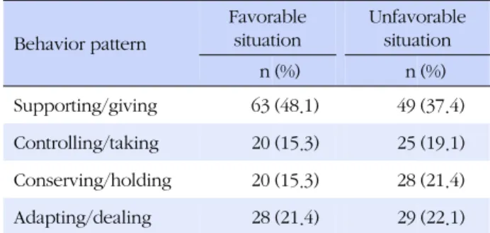 Table 2. LIFO Behavior Pattern by Situation (N=131)