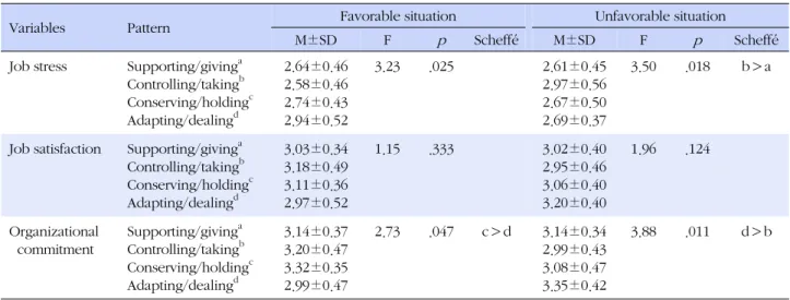 Table 4. Difference in Job Stress, Job Satisfaction and Organizational Commitment according to LIFO Behavior Pattern (N=131)