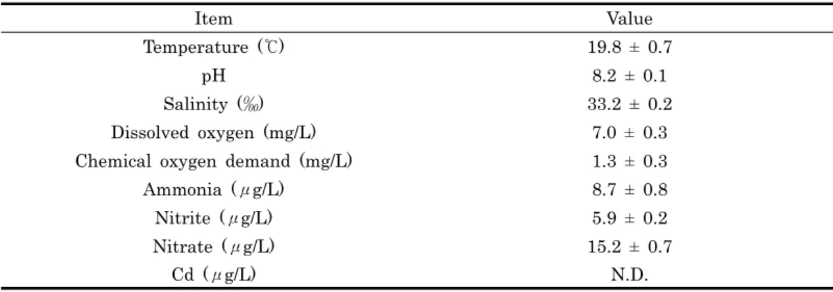 Table 1. The chemical components of seawater used in this experiments 동물의  카드뮴 (Cd)  함량을 조사한 연구에서,  복족류는 0.154 