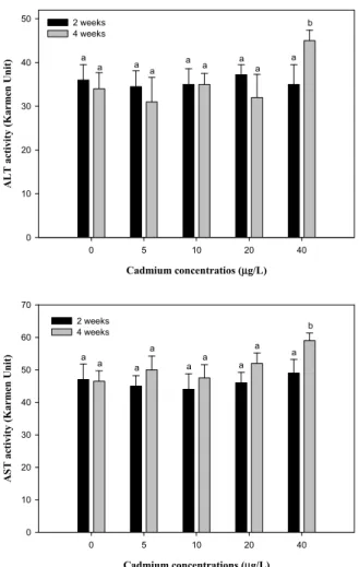 Fig. 2. Changes of AST and ALT enzymes activity in  hemolymph of abalone, Haliotis discus hannai exposed  to various Cd concentrations for a four-week time period